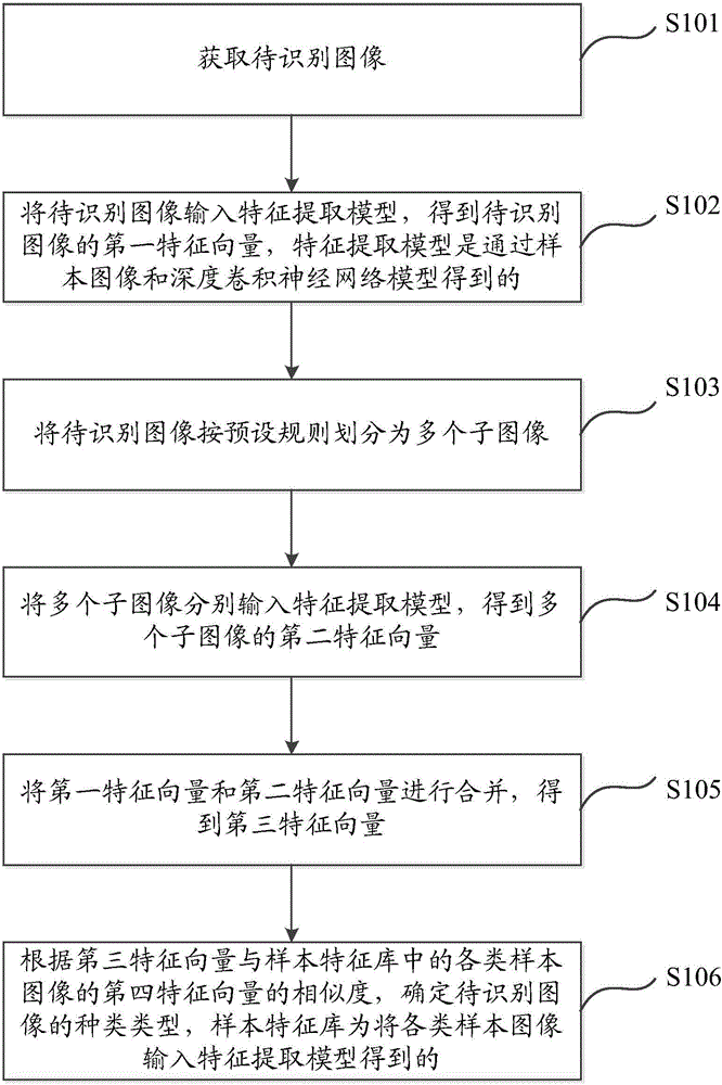 Image identification method and device