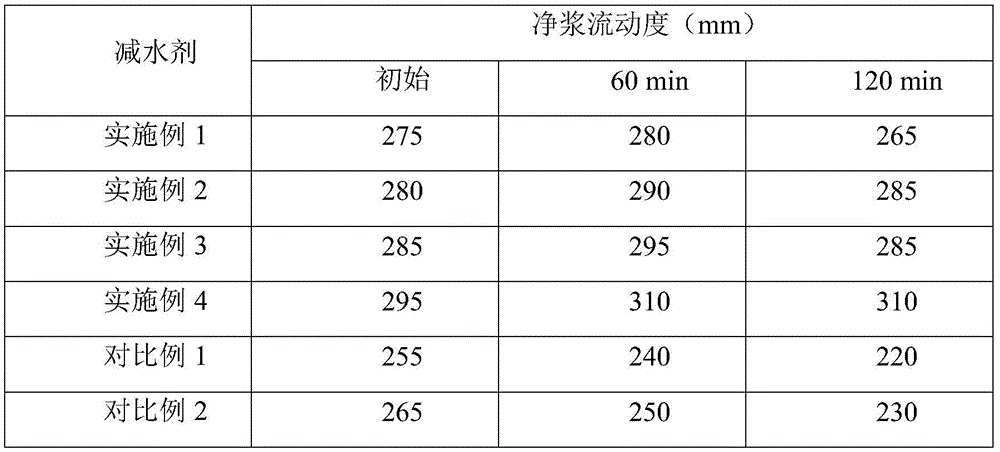 Method for rapidly preparing high-water reduction polycarboxylate water reducing agent at low temperature