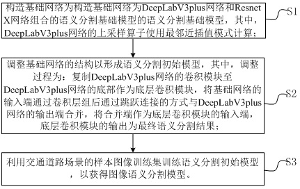 Image semantic segmentation model training method for traffic road scene