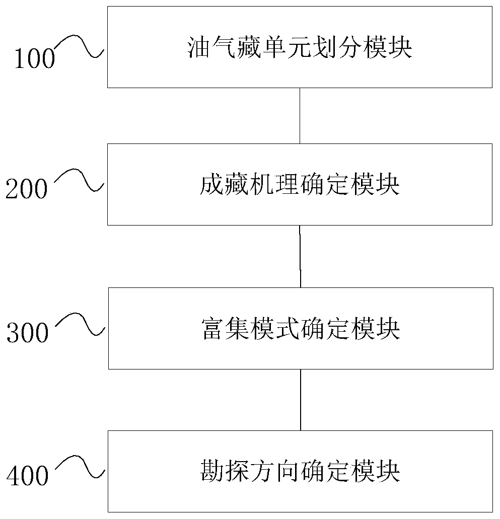 Exploration method, equipment and system of fault basin lithologic oil-gas reservoir