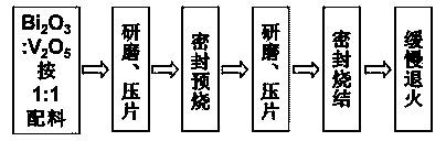 Method for preparing bismuth vanadate functional ceramic and obtained bismuth vanadate functional ceramic