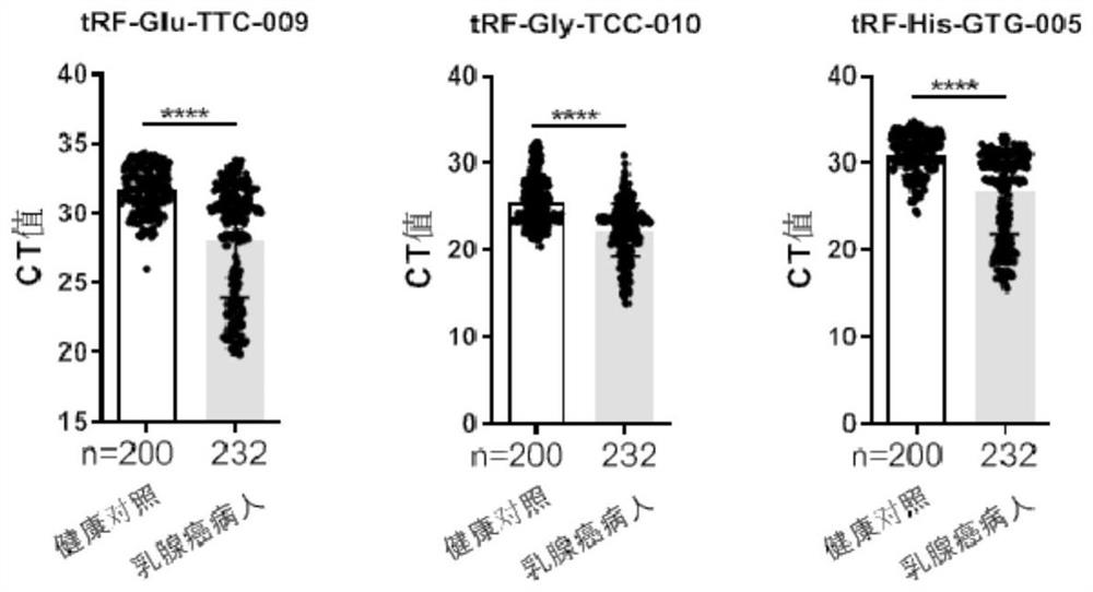 Serum exosome tsRNA marker related to breast cancer diagnosis and application thereof