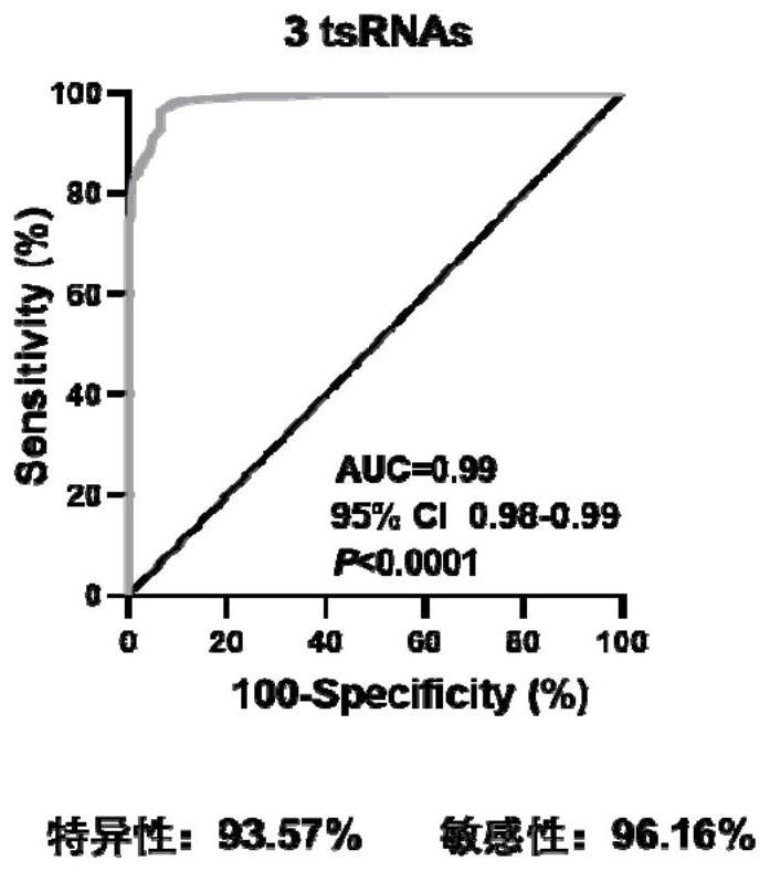 Serum exosome tsRNA marker related to breast cancer diagnosis and application thereof