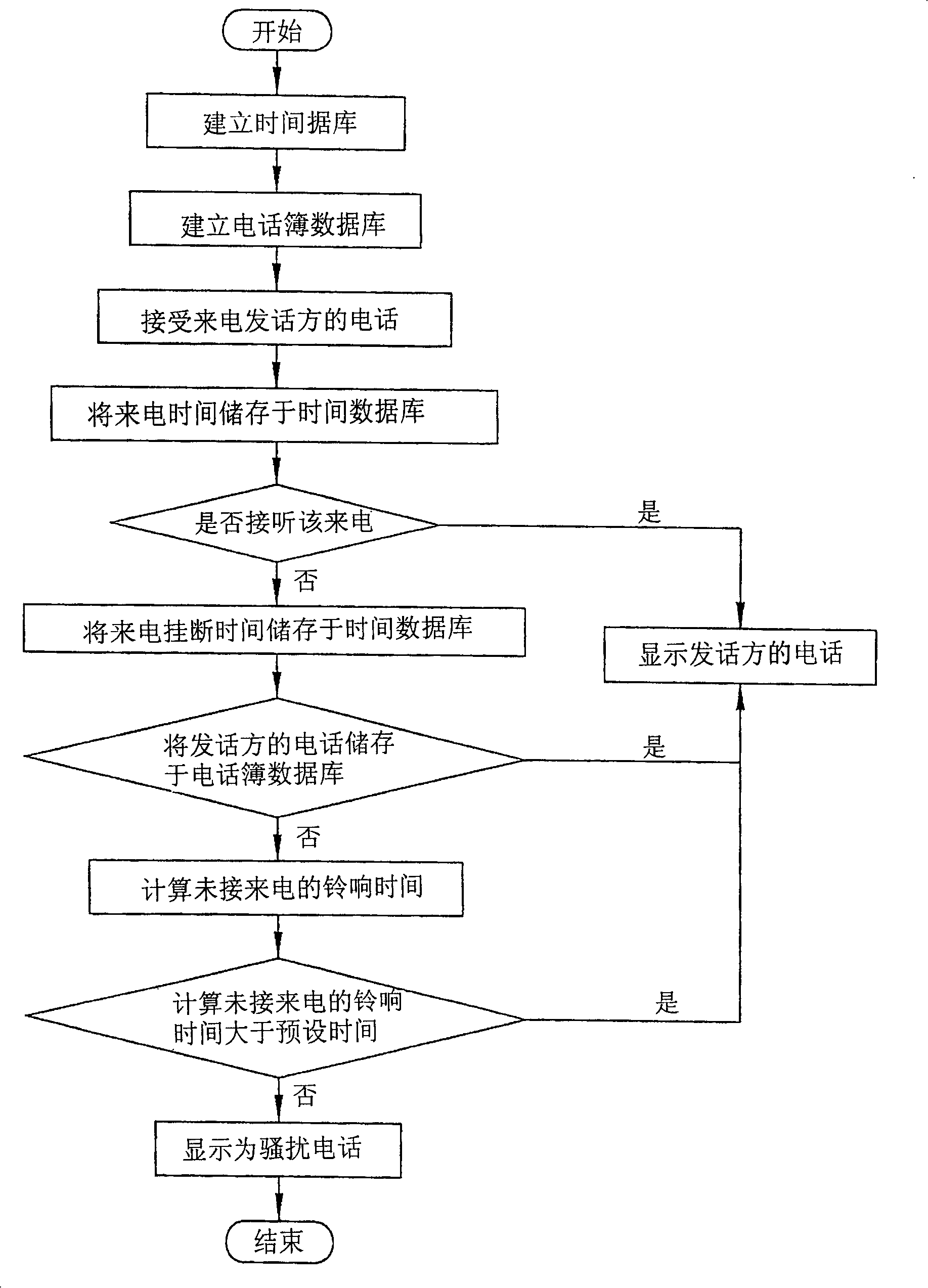 Method and system for judgment of annoy telephone