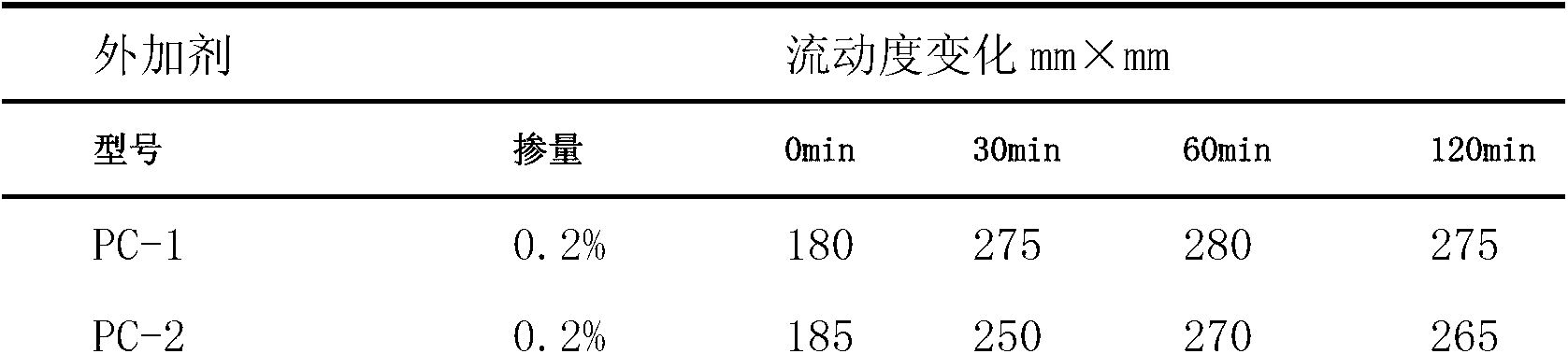 Slow release type polycarboxylate water reducer and preparation method thereof