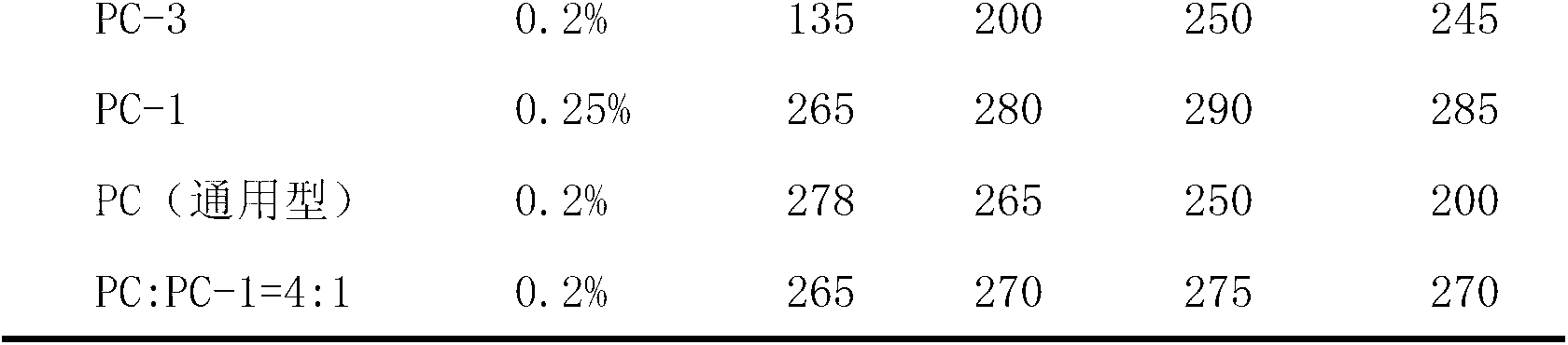 Slow release type polycarboxylate water reducer and preparation method thereof