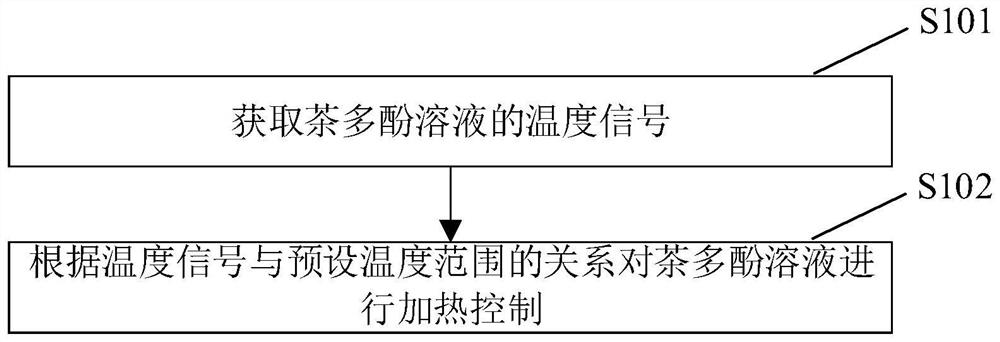 Gas purifying equipment and control method thereof