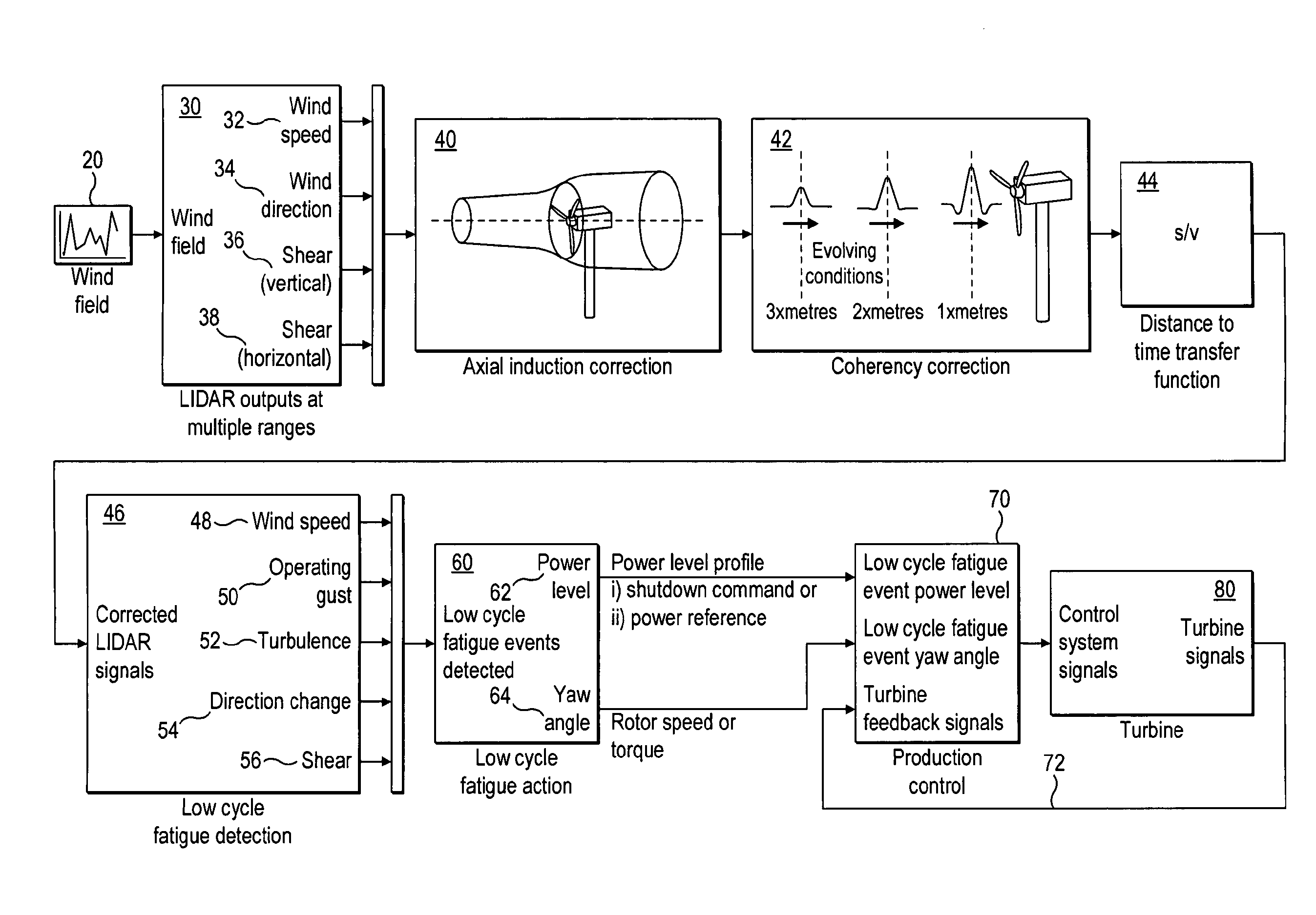 Method and apparatus for protecting wind turbines from fatigue damage