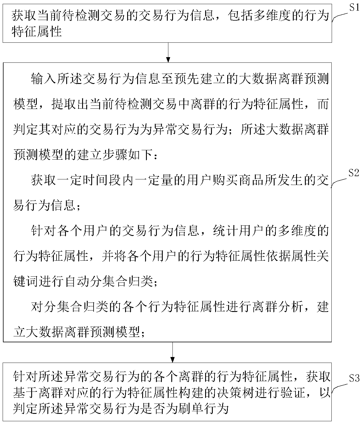 Click farming detecting method based on user behavior data characteristic and system thereof