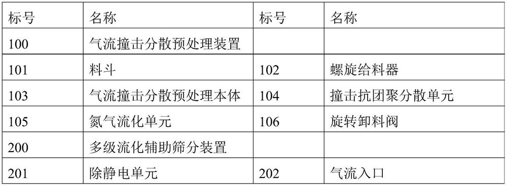 A powder classification system