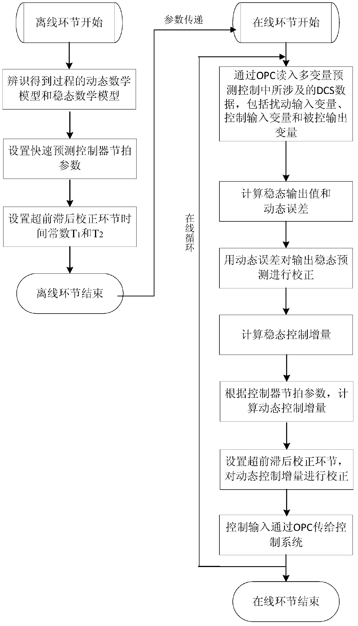 A Fast Multivariable Predictive Control Method for Ethylene Cracking Furnace