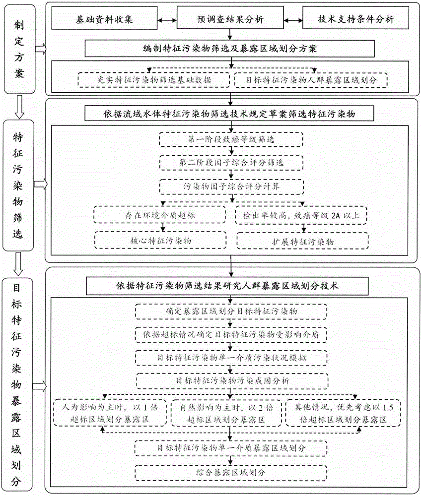 Method for determining population exposure area according to environmental health risk assessment on river pollution specific pollutants and application of method