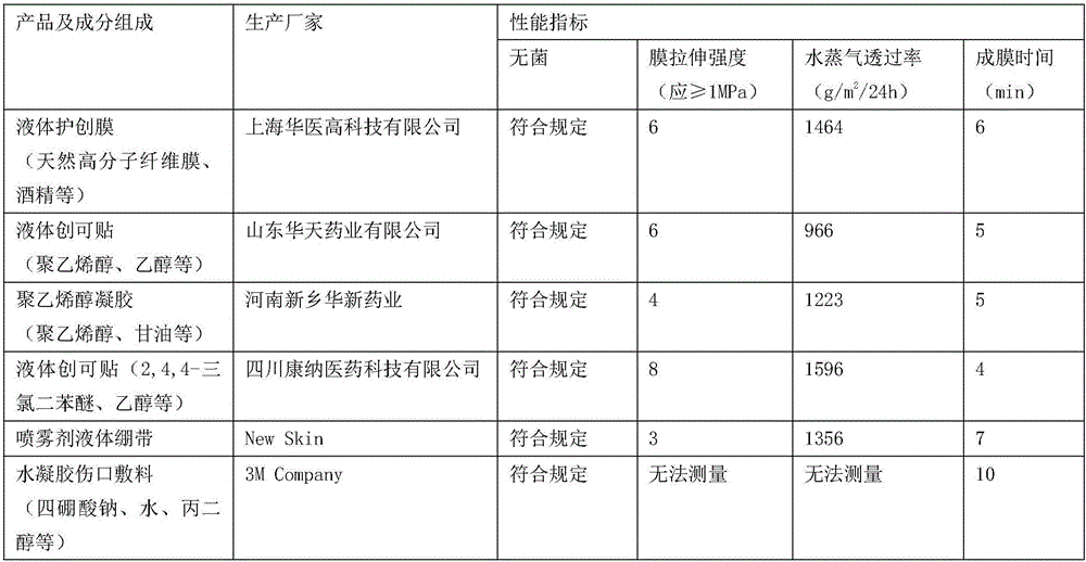 Liquid band-aid and preparing method thereof