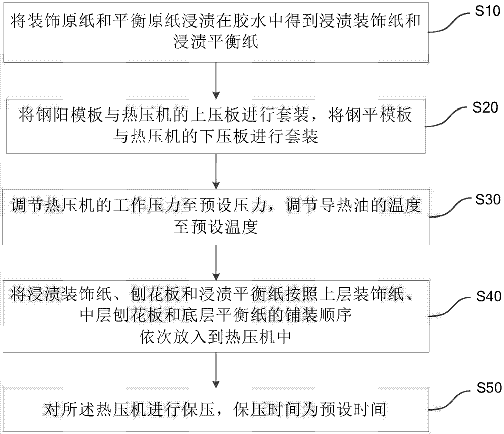 Manufacturing method of multilayer composite paint-free molded three-dimensional board, and system applied to manufacturing method