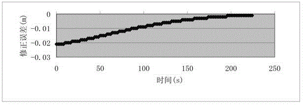 Three-way observation data processing method based on virtual station