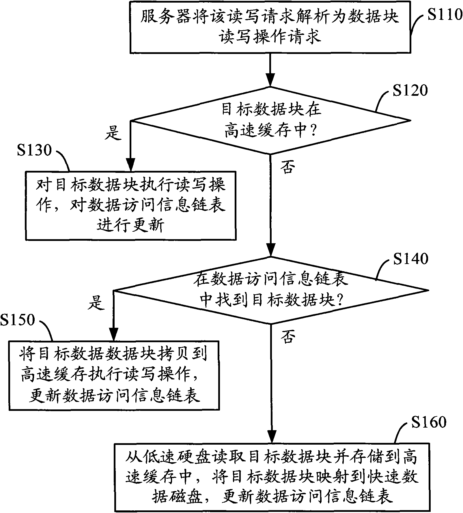 Method and system for dynamically enhancing input/output (I/O) throughput of server