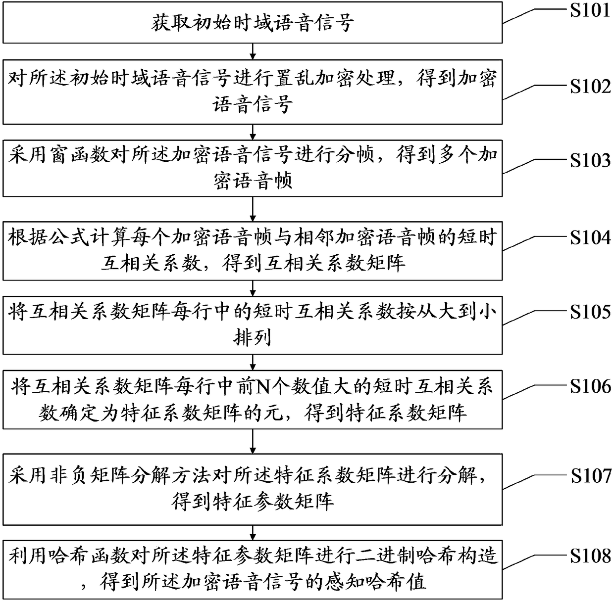 Perceptual Hash feature extraction method and system of encrypted voice signal