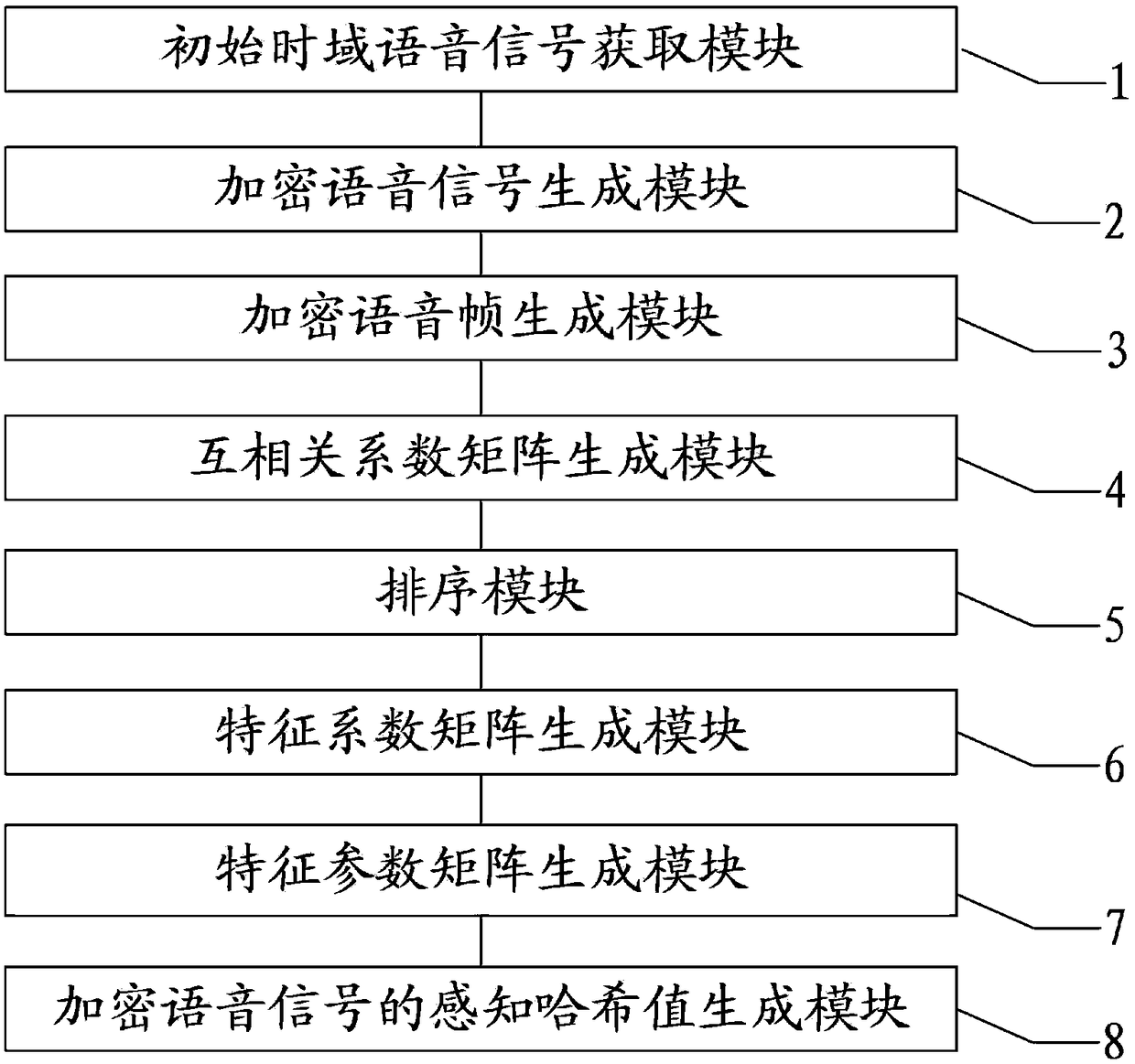 Perceptual Hash feature extraction method and system of encrypted voice signal