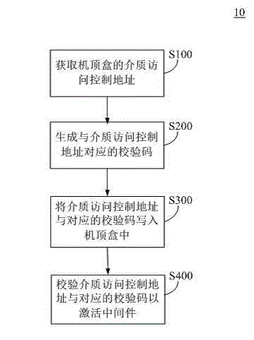 Copyright protection method and device for STB (set top box) middleware