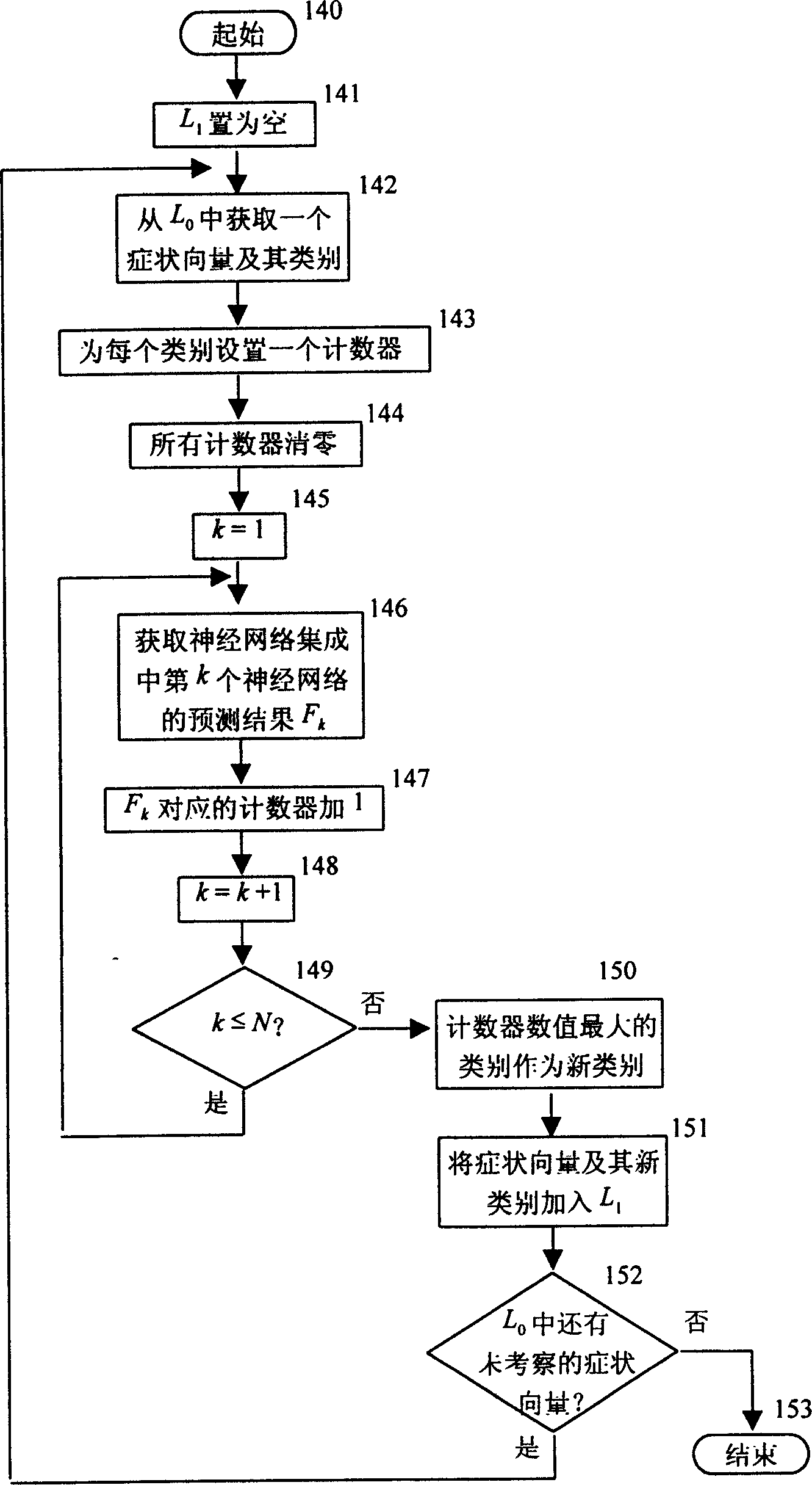 Predictive modelling method application to computer-aided medical diagnosis