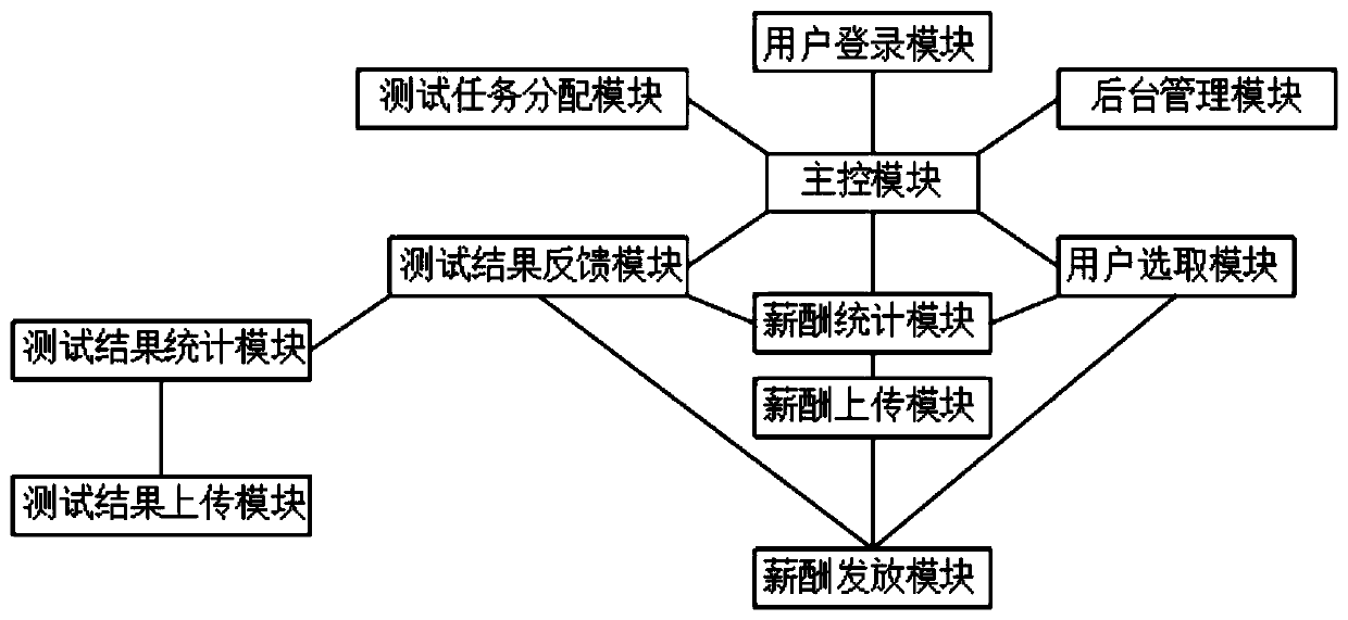 Information processing module of public test system