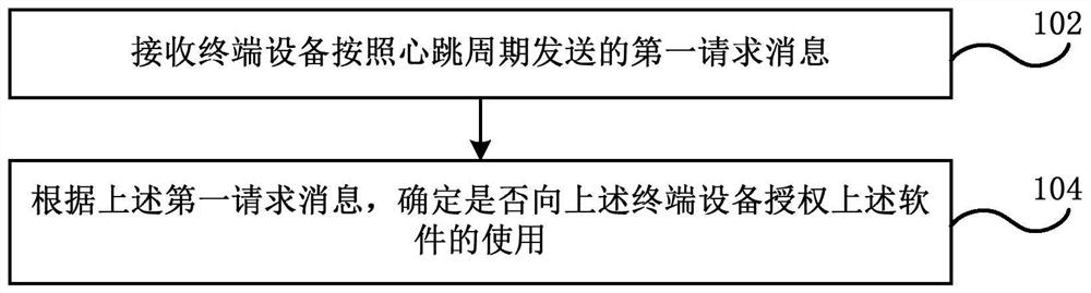 Software authorization processing and operation method and device, electronic device