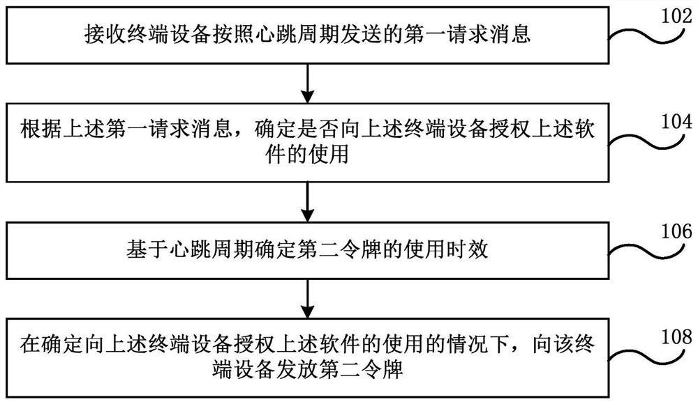 Software authorization processing and operation method and device, electronic device