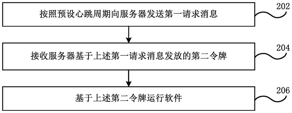 Software authorization processing and operation method and device, electronic device