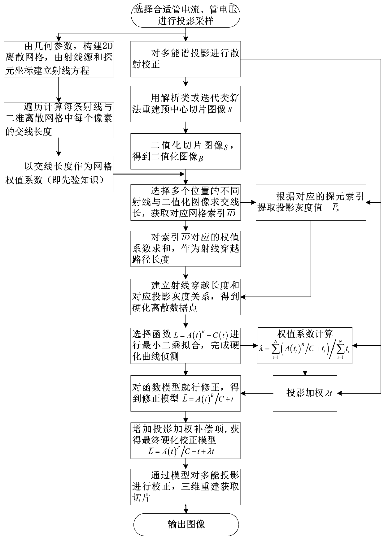 A cone beam CT beam hardening curve detection and projection weighting correction method