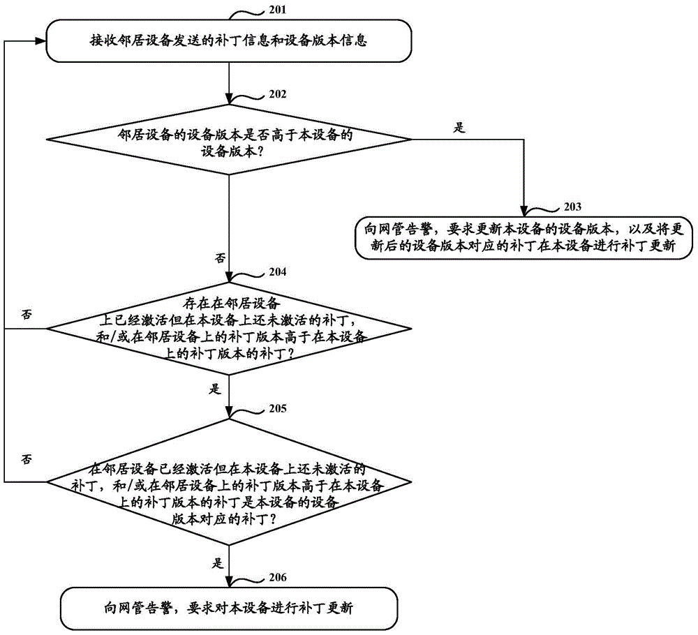 Alarm method in cluster system, equipment and cluster system