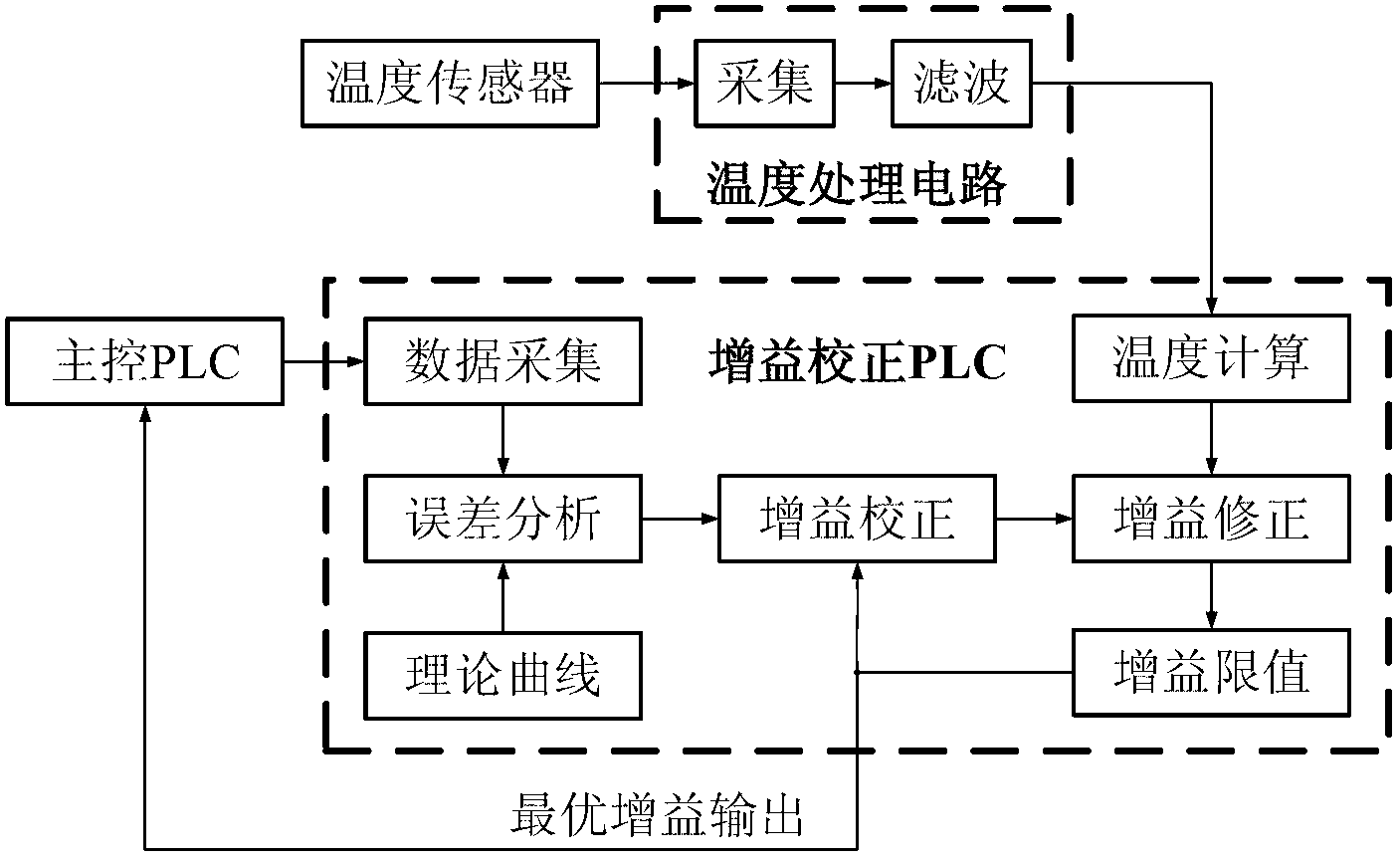 Method, system and device for carrying out online self-correcting on optimal gain of wind generating set