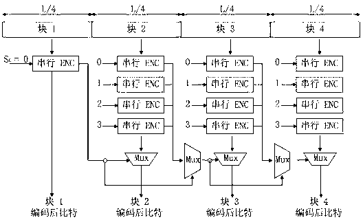 Segment parallel coding method of feedforward convolutional code