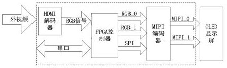 Display screen driving method and system based on FPGA