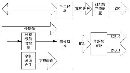 Display screen driving method and system based on FPGA