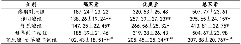 Application of injection composition containing chlorogenic acid in preparation of injection with skin whitening effect