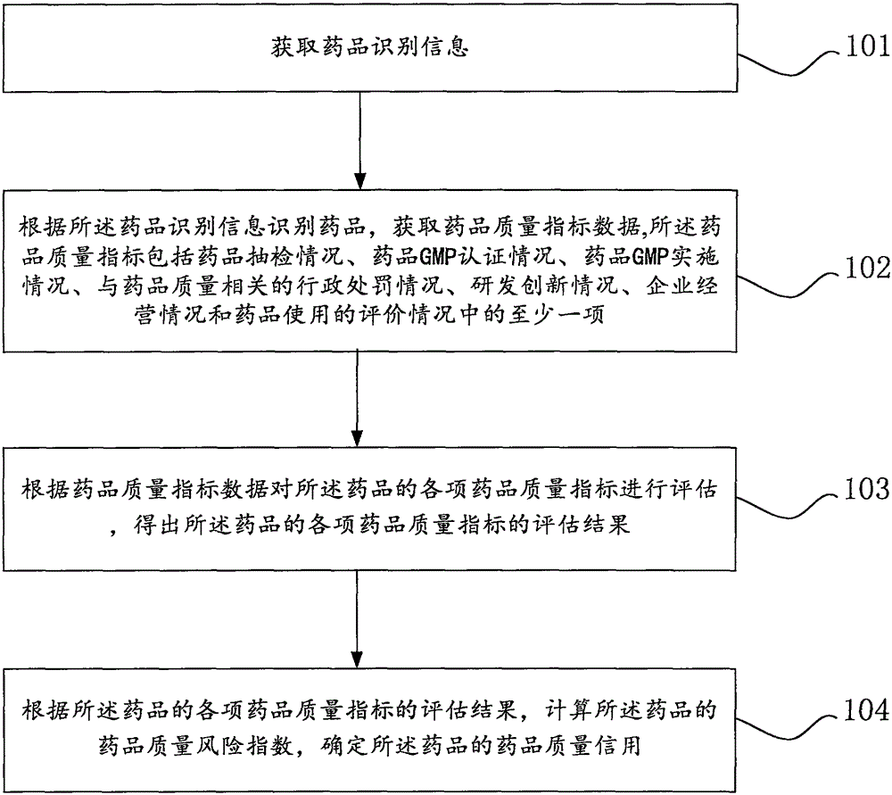 Internet medicine quality credit assessment method and system