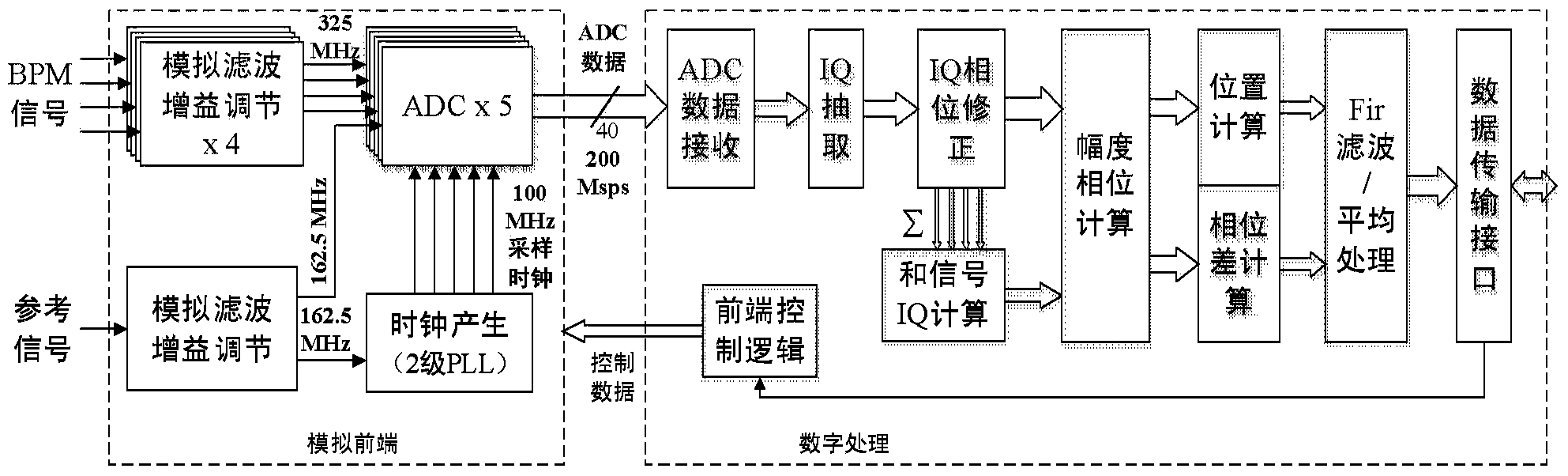 Beam position and phase measurement system and method based on full digitalization technology