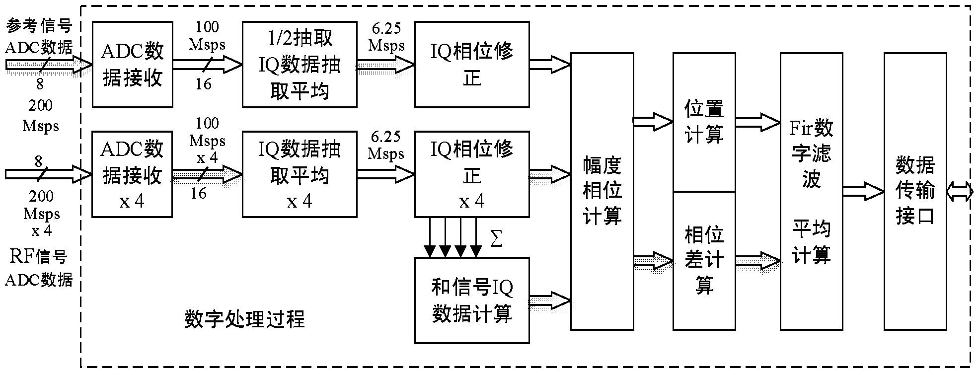 Beam position and phase measurement system and method based on full digitalization technology