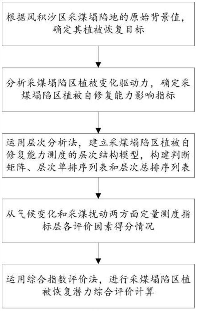 Method for measuring self-repairing capability of vegetation in coal mining subsidence area of aeolian sand area