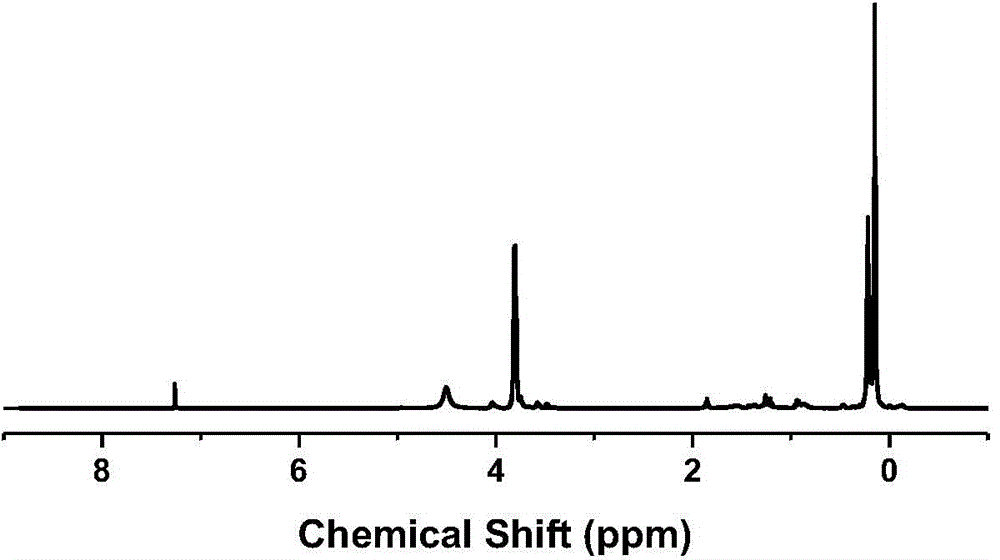 Preparation method of SiBCN ceramic precursor containing borazine structure