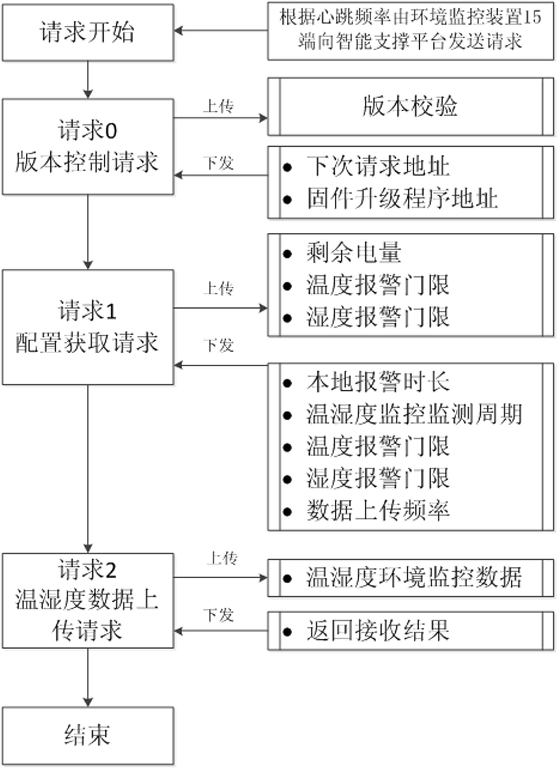 Environmental monitoring system of greenhouse