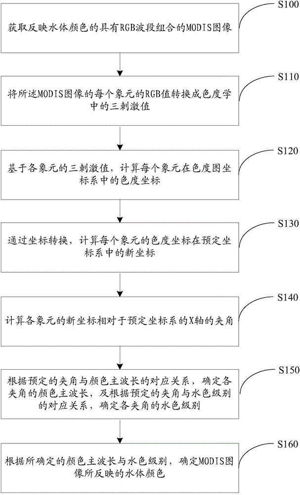 Water color detecting method and device based on MODIS image