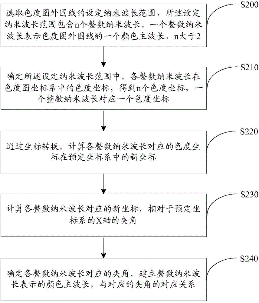 Water color detecting method and device based on MODIS image