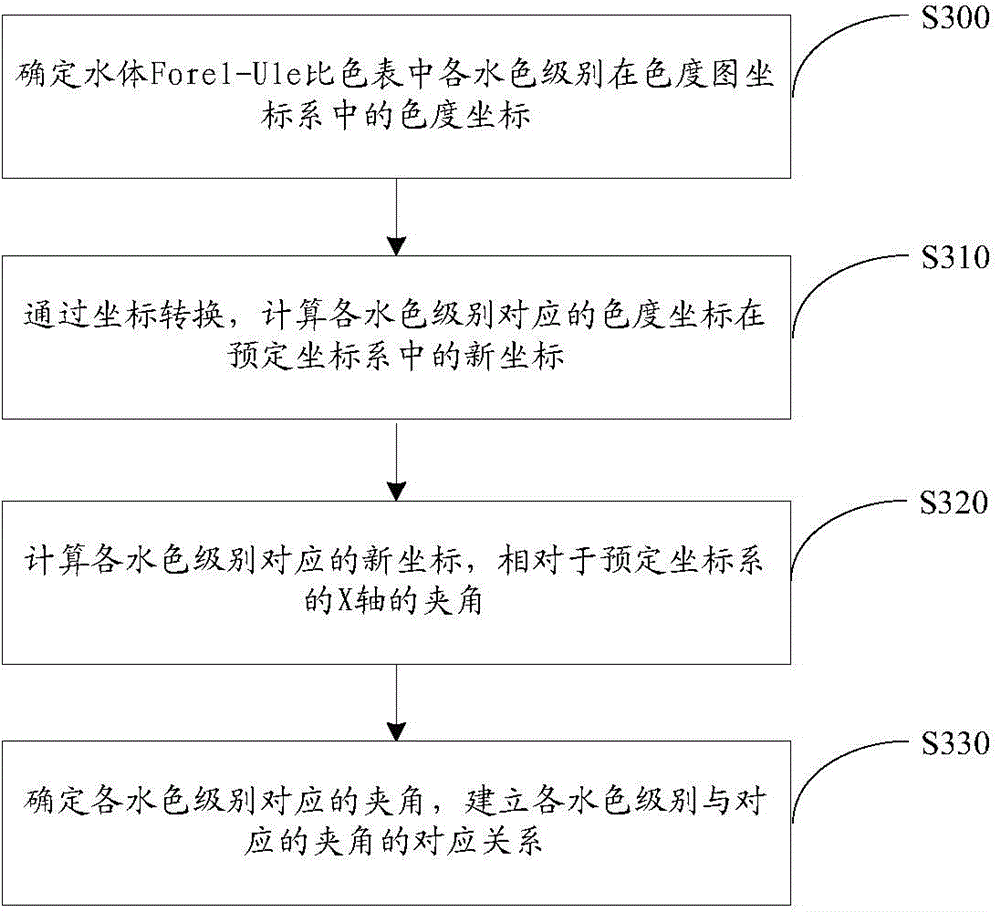 Water color detecting method and device based on MODIS image