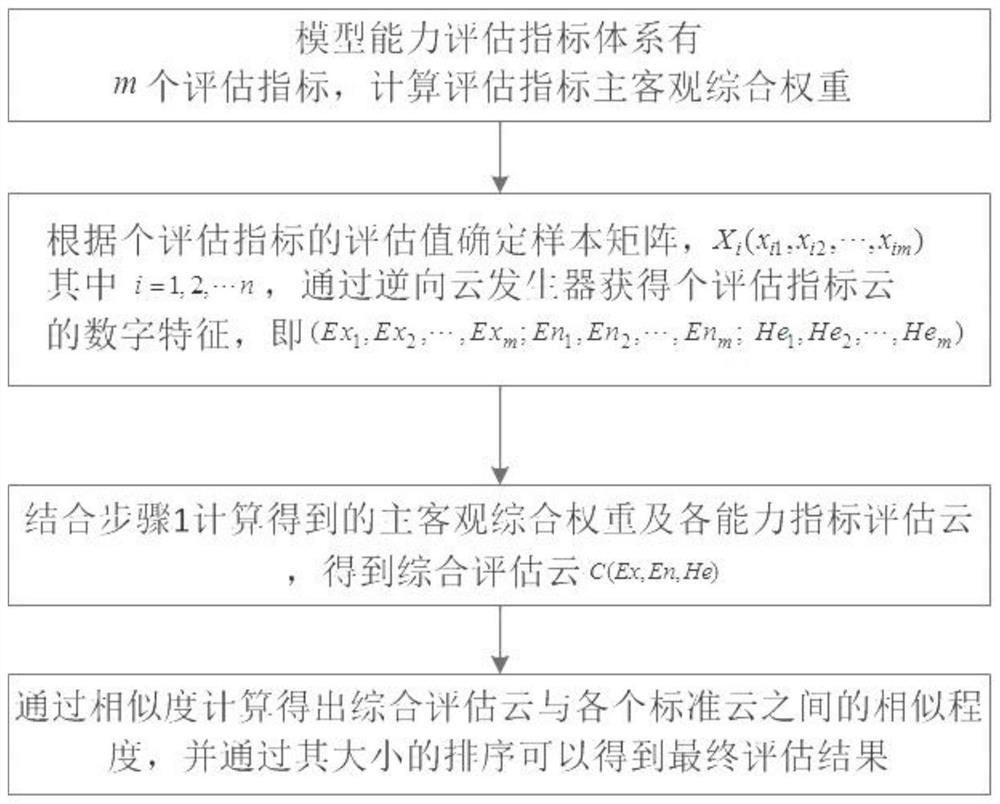 Cloud model-based ability evaluation method for air defense and antimissile command and control model