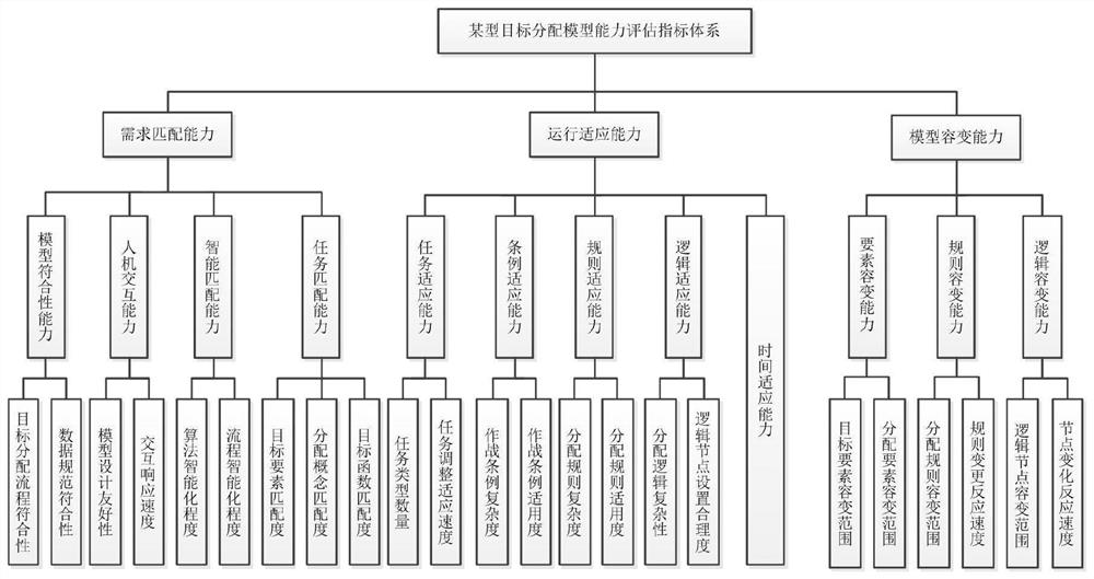 Cloud model-based ability evaluation method for air defense and antimissile command and control model