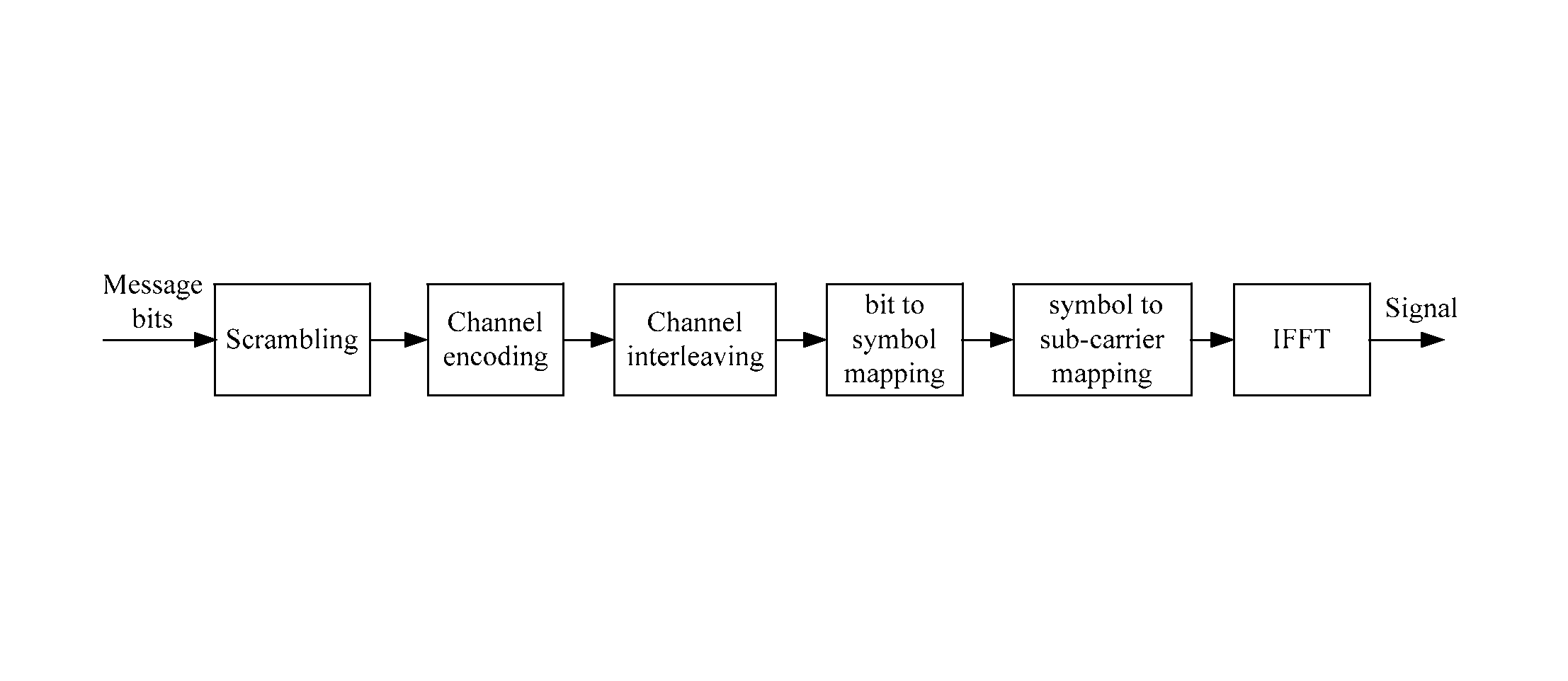 Signal transmission method and apparatus used in OFDMA wireless communication system