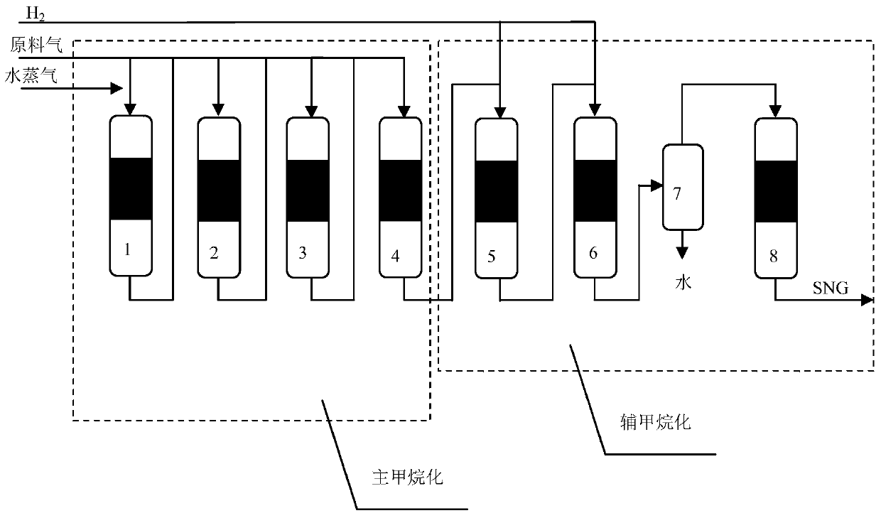 A kind of hydrogen-supplemented methanation method for producing synthetic natural gas