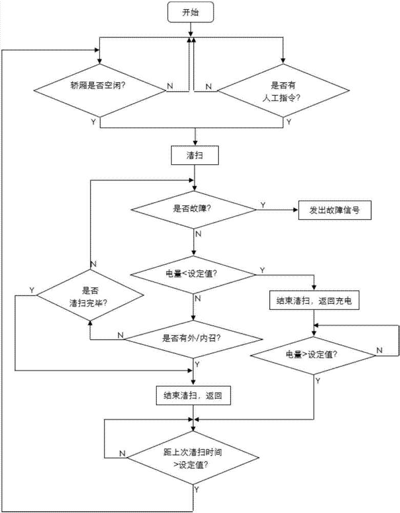 Automatic elevator cleaning method