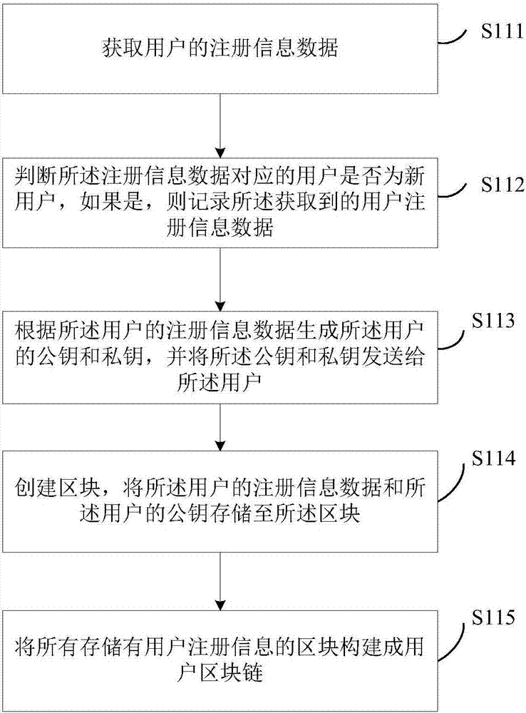 User authentication method and system